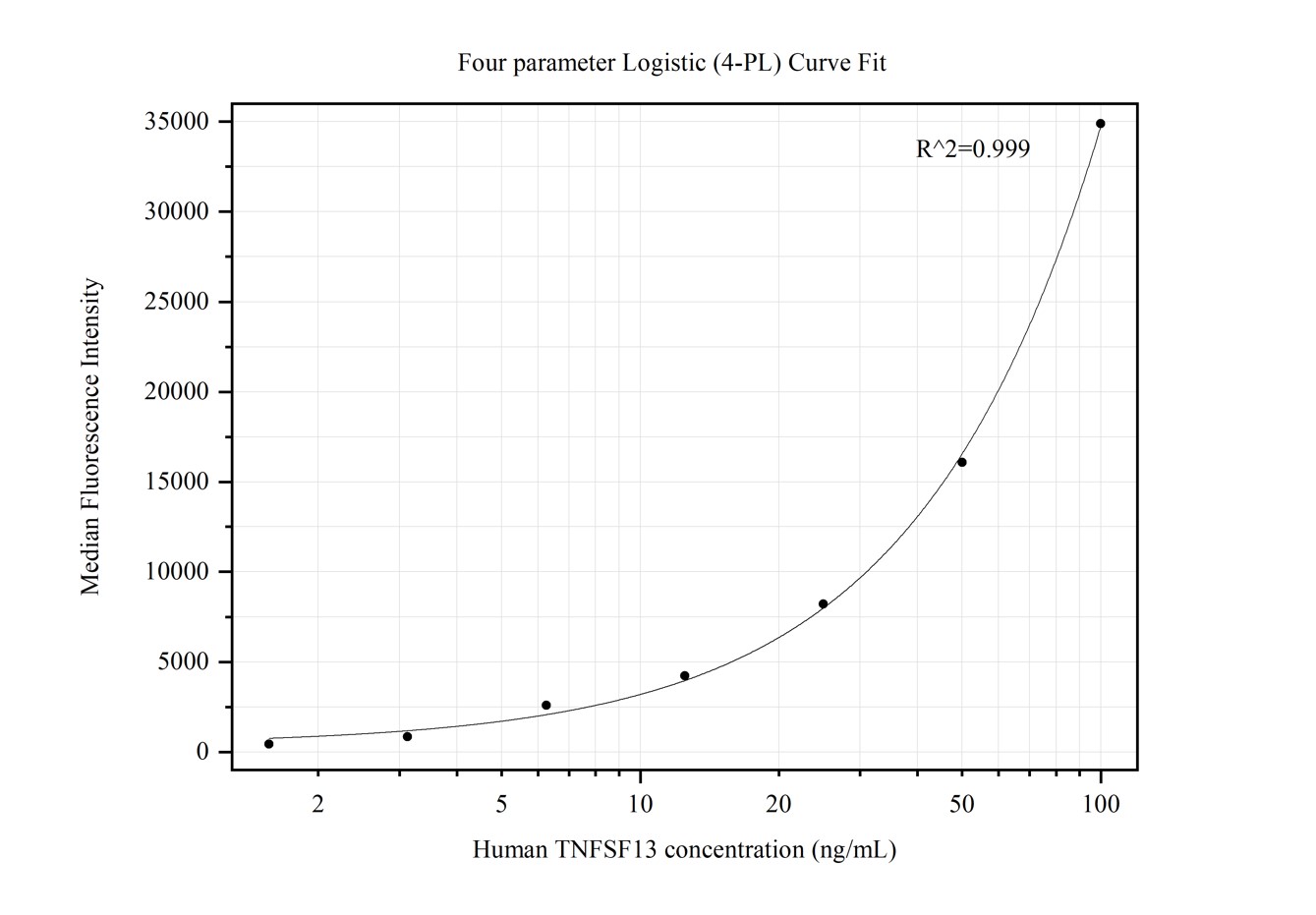 Cytometric bead array standard curve of MP50273-1